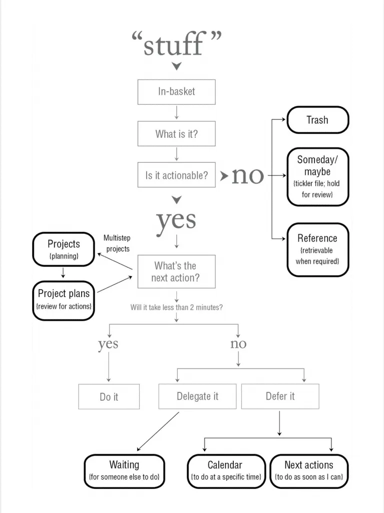 GTD Workflow