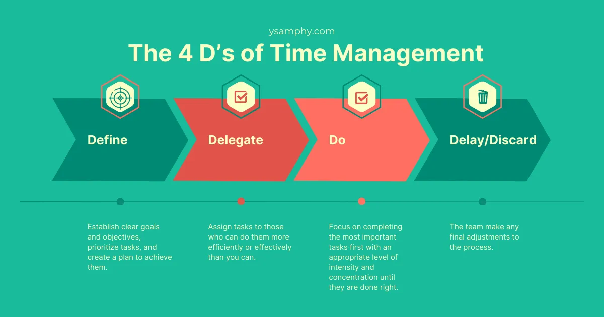 Elevate Productivity The 4 D's Of Time Management
